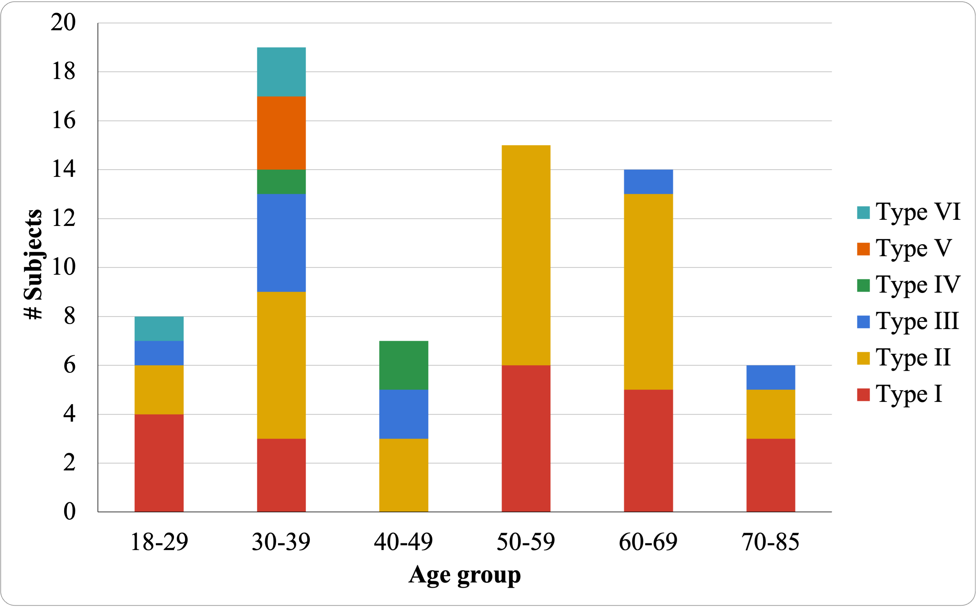 Age group distribution labeled by Fitzpatrick skin tones