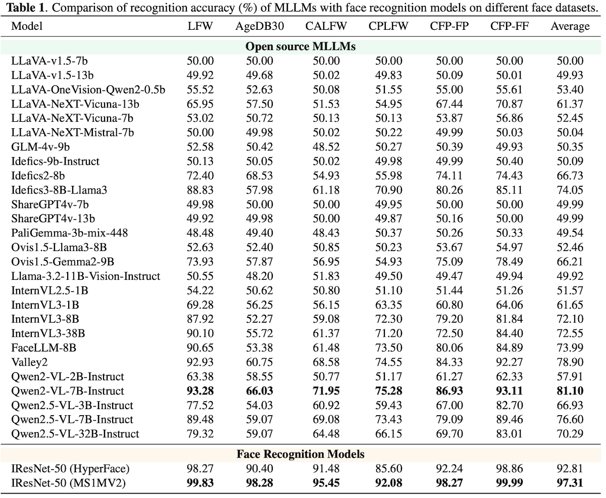 FaceRecBench Results