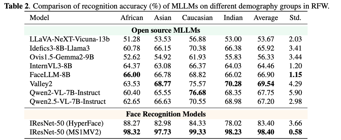 FaceRecBench Results on RFW