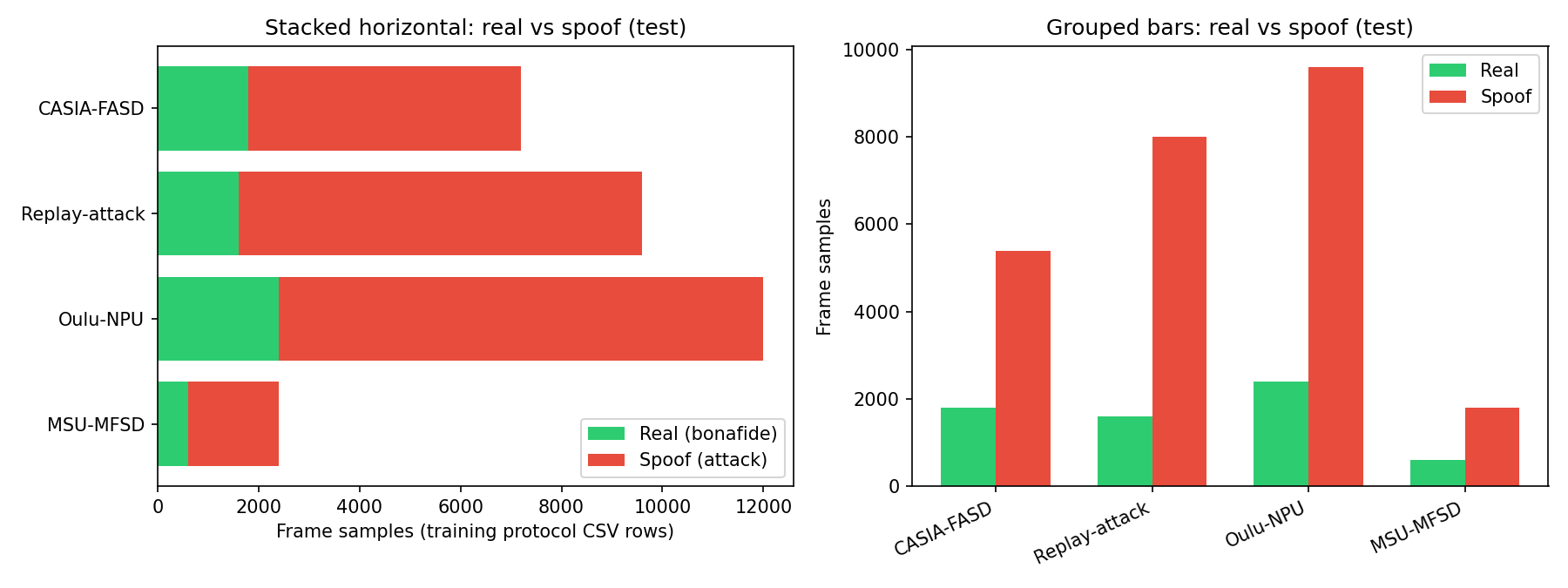 Bonafide and attack frame counts of the MCIO test splits.