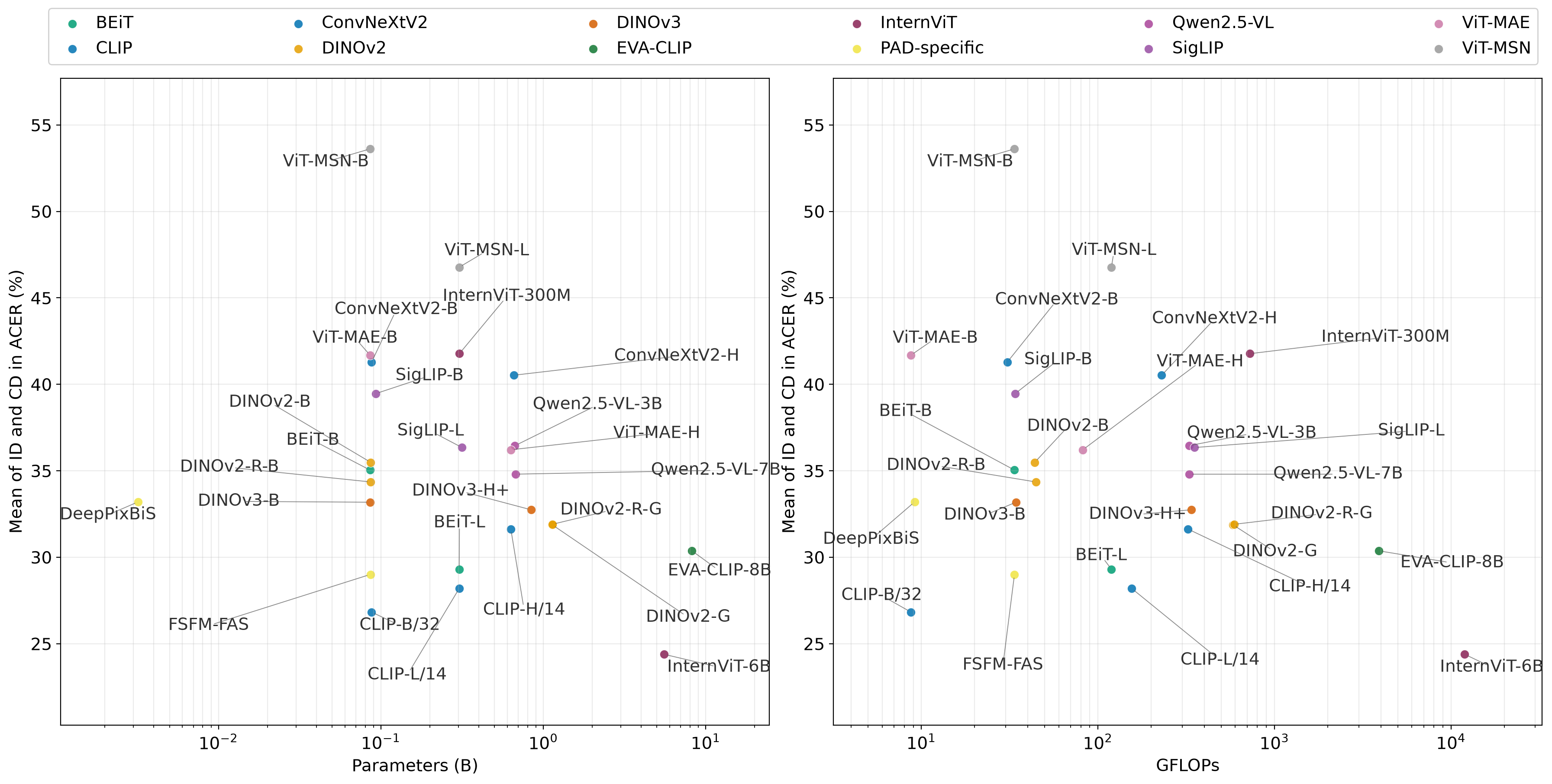 Overall ACER versus parameters and GFLOPs for the 24 frozen encoders and the two specialist baselines, colored by model family.