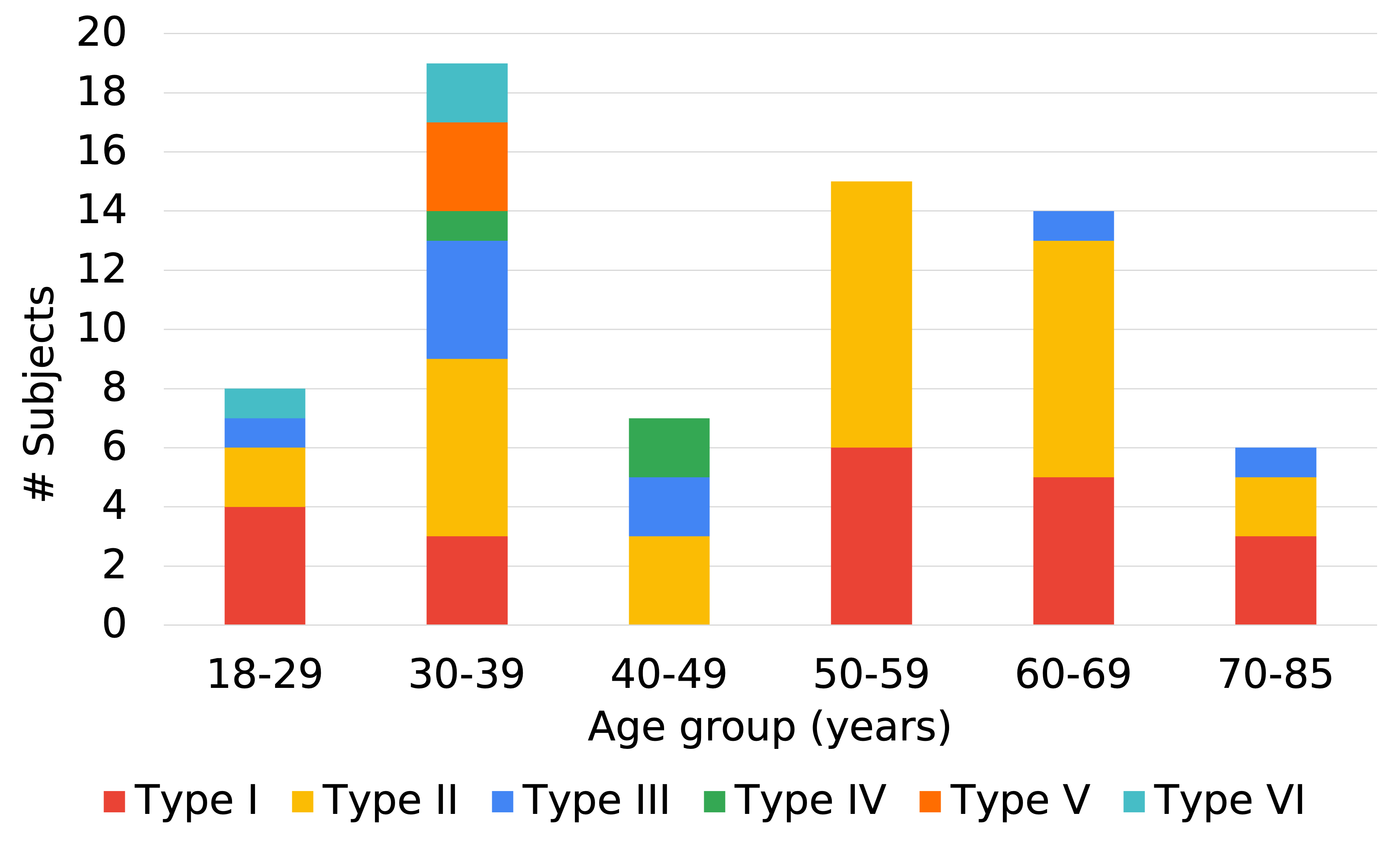 demographic distributions