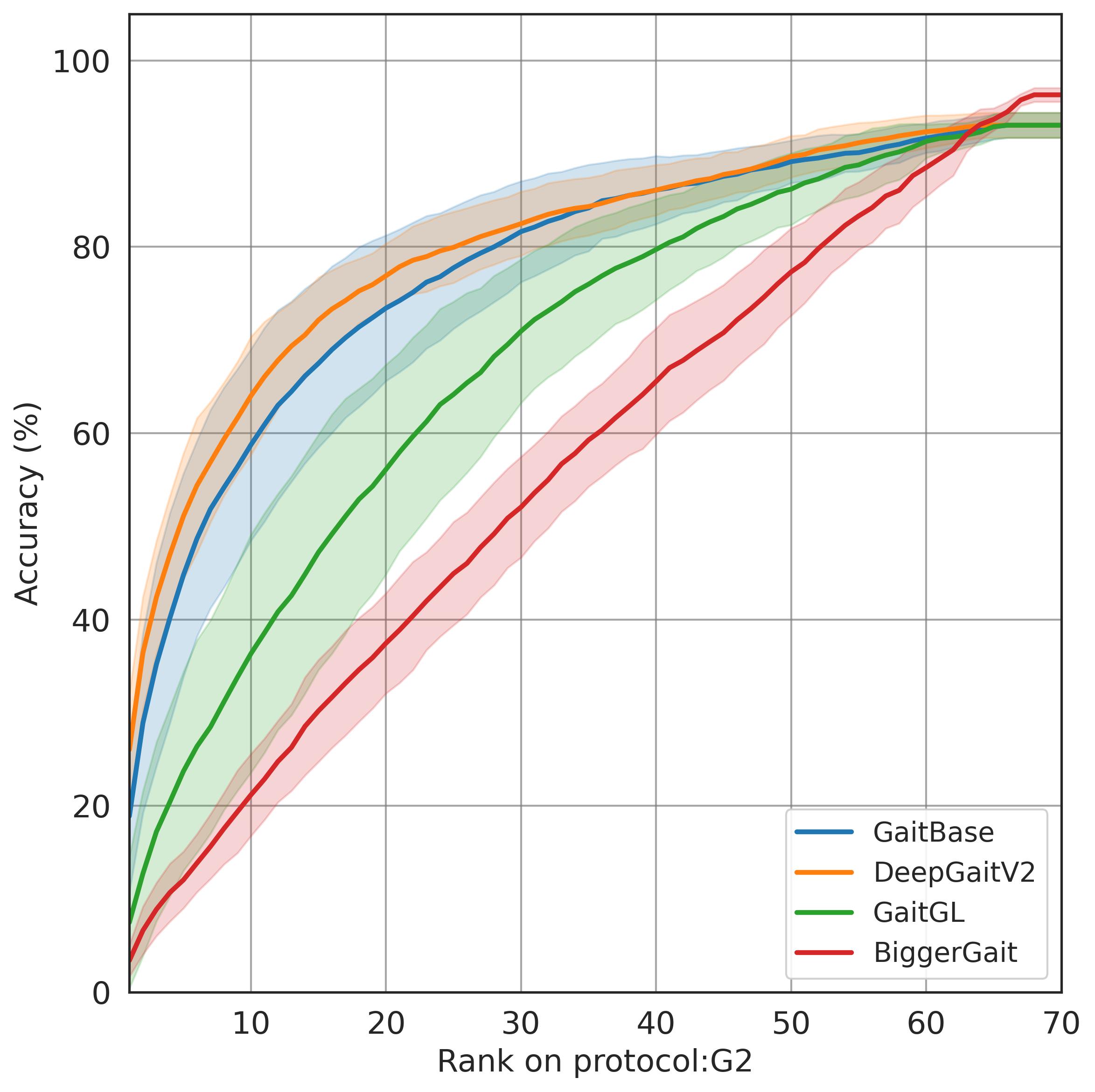 CMC curves G2