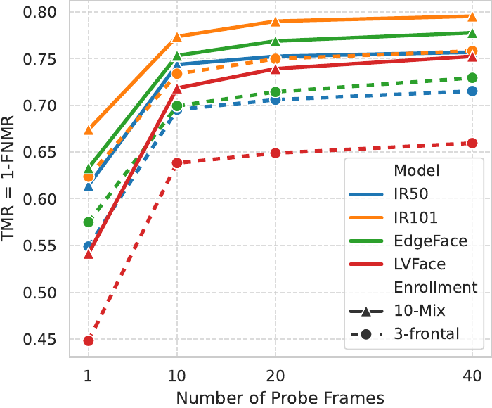 GF protocol trend lines