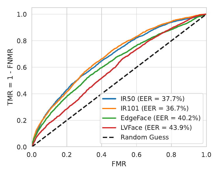 3F protocol ROC curves