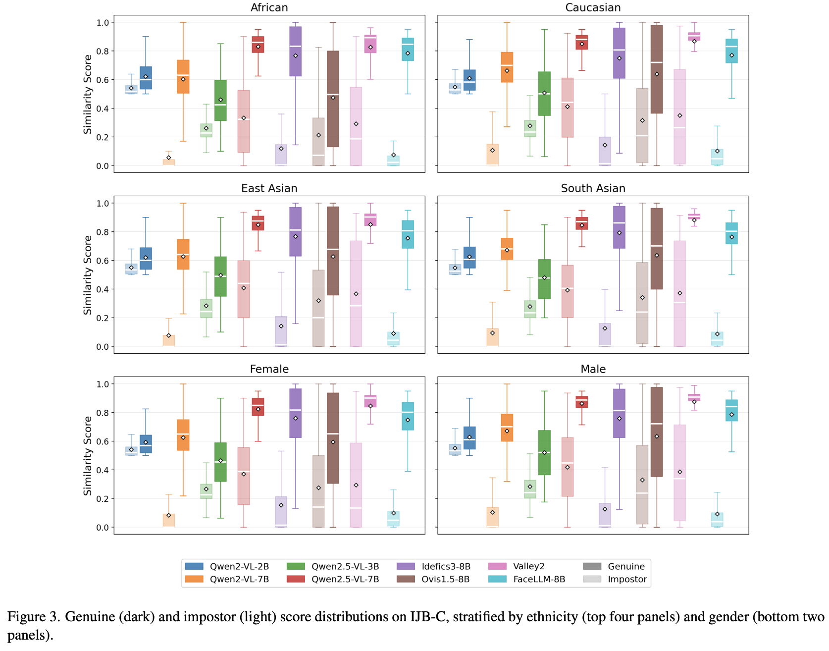 genuine and impostor score distributions for each demographic group