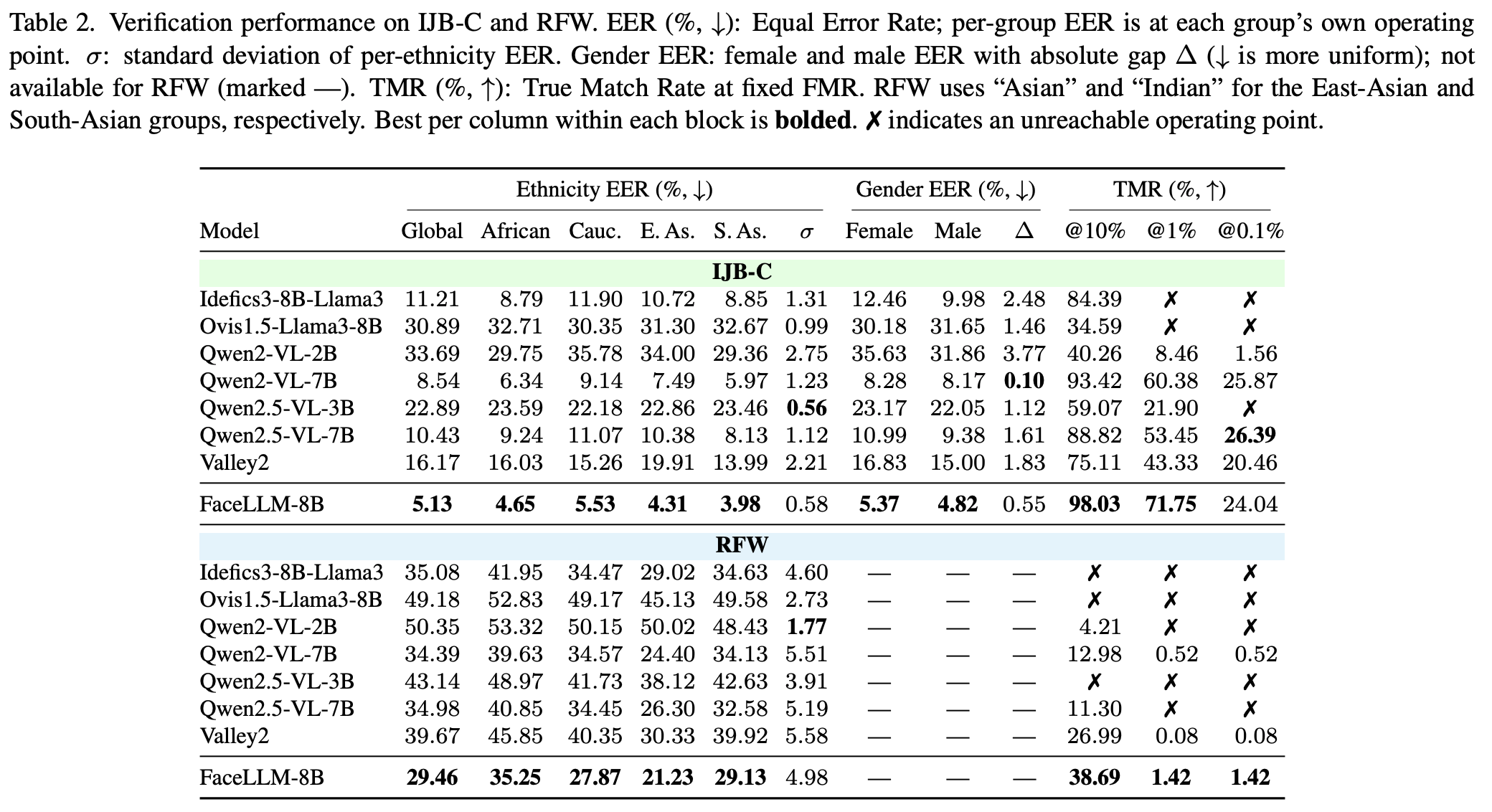 Verification performance on IJB-C and RFW