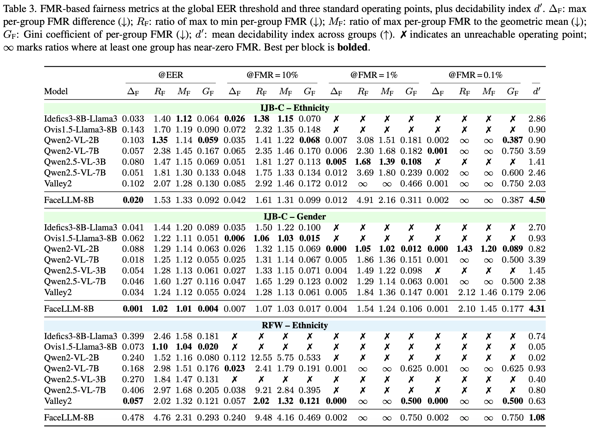 four FMR-based fairness metrics