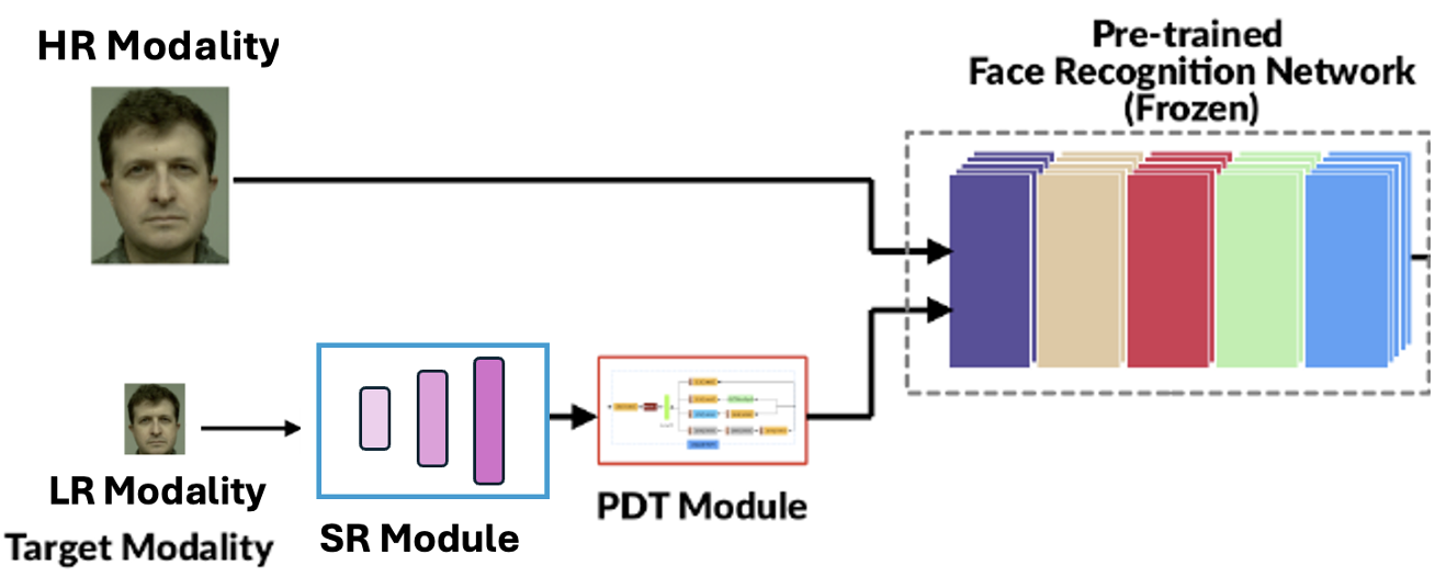 Learned super-resolution network and image translator in front of a frozen recognition model