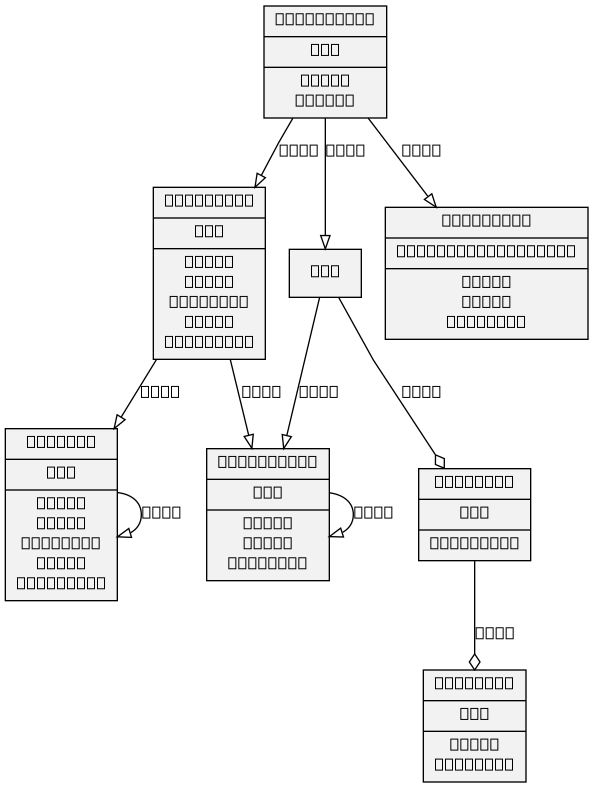digraph hierarchy {
  graph [fontname="helvetica", compound=true, splines=polyline]
  node [fontname="helvetica", shape=record, style=filled, fillcolor=gray95]
  edge [fontname="helvetica"]

  subgraph "algorithm_cluster" {
    1[label = "{Dataformat|...|+user\n+name\n+version}"]
    2[label = "{Algorithm|...|+user\n+name\n+version\n+code\n+language}"]
    6[label = "{Library|...|+user\n+name\n+version\n+code\n+language}"]
  }
  subgraph "database_cluster" {
    graph [label=datasets]
    3[label = "{Database|...|+name\n+version}"]
    4[label = "{Protocol|...|+template}"]
    5[label = "Set"]
  }
  subgraph "experiment_cluster" {
    graph [label=experiments]
    7[label = "{Toolchain|+execution_order()|+user\n+name\n+version}"]
    8[label = "{Experiment|...|+user\n+label}"]
  }

  1->1 [label = "0..*", arrowhead=empty]
  2->1 [label = "1..*", arrowhead=empty]
  2->6 [label = "0..*", arrowhead=empty]
  6->6 [label = "0..*", arrowhead=empty]
  4->3 [label = "1..*", arrowhead=odiamond]
  5->4 [label = "1..*", arrowhead=odiamond]
  5->1 [label = "1..*", arrowhead=empty]
  8->7 [label = "1..1", arrowhead=empty]
  8->2 [label = "1..*", arrowhead=empty]
  8->5 [label = "1..*", arrowhead=empty]

}