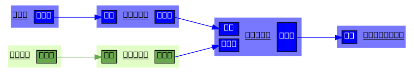 digraph "user/triangle/1" {
	graph [compound=true rankdir=LR splines=polyline]
	subgraph dataset_cluster {
		graph [label=datasets rank=same]
		set [label=<<table border="0" cellspacing="0" bgcolor="#7878ff"><tr><td><font color="#000000"><b><u>set</u></b></font></td><td><table border="0" cellspacing="5" bgcolor="#7878ff"><tr><td port="output_out" bgcolor="#0000FF" border="1"><font color="#ffffff">out</font></td></tr></table></td></tr></table>> fontname=Helvetica fontsize=12 shape=none]
		set2 [label=<<table border="0" cellspacing="0" bgcolor="#e2ffc7"><tr><td><font color="#000000"><b><u>set2</u></b></font></td><td><table border="0" cellspacing="5" bgcolor="#e2ffc7"><tr><td port="output_out" bgcolor="#6AA84F" border="1"><font color="#000000">out</font></td></tr></table></td></tr></table>> fontname=Helvetica fontsize=12 shape=none]
	}
	echo1 [label=<<table border="0" cellspacing="0" bgcolor="#7878ff"><tr><td><table border="0" cellspacing="5" bgcolor="#7878ff"><tr><td port="input_in" bgcolor="#0000FF" border="1"><font color="#ffffff">in</font></td></tr></table></td><td><font color="#000000"><b><u>echo1</u></b></font></td><td><table border="0" cellspacing="5" bgcolor="#7878ff"><tr><td port="output_out" bgcolor="#0000FF" border="1"><font color="#ffffff">out</font></td></tr></table></td></tr></table>> fontname=Helvetica fontsize=12 shape=none]
		set:output_out -> echo1:input_in [label="" color="#0000FF" fontcolor="#0000FF" fontname=Helvetica fontsize=12]
	echo2 [label=<<table border="0" cellspacing="0" bgcolor="#e2ffc7"><tr><td><table border="0" cellspacing="5" bgcolor="#e2ffc7"><tr><td port="input_in" bgcolor="#6AA84F" border="1"><font color="#000000">in</font></td></tr></table></td><td><font color="#000000"><b><u>echo2</u></b></font></td><td><table border="0" cellspacing="5" bgcolor="#e2ffc7"><tr><td port="output_out" bgcolor="#6AA84F" border="1"><font color="#000000">out</font></td></tr></table></td></tr></table>> fontname=Helvetica fontsize=12 shape=none]
		set2:output_out -> echo2:input_in [label="" color="#6AA84F" fontcolor="#6AA84F" fontname=Helvetica fontsize=12]
	echo3 [label=<<table border="0" cellspacing="0" bgcolor="#7878ff"><tr><td><table border="0" cellspacing="5" bgcolor="#7878ff"><tr><td port="input_in" bgcolor="#0000FF" border="1"><font color="#ffffff">in</font></td></tr><tr><td port="input_in2" bgcolor="#0000FF" border="1"><font color="#ffffff">in2</font></td></tr></table></td><td><font color="#000000"><b><u>echo3</u></b></font></td><td><table border="0" cellspacing="5" bgcolor="#7878ff"><tr><td port="output_out" bgcolor="#0000FF" border="1"><font color="#ffffff">out</font></td></tr></table></td></tr></table>> fontname=Helvetica fontsize=12 shape=none]
		echo1:output_out -> echo3:input_in [label="" color="#0000FF" fontcolor="#0000FF" fontname=Helvetica fontsize=12]
		echo2:output_out -> echo3:input_in2 [label="" color="#0000FF" fontcolor="#0000FF" fontname=Helvetica fontsize=12]
	analysis [label=<<table border="0" cellspacing="0" bgcolor="#7878ff"><tr><td><table border="0" cellspacing="5" bgcolor="#7878ff"><tr><td port="input_in" bgcolor="#0000FF" border="1"><font color="#ffffff">in</font></td></tr></table></td><td><font color="#000000"><b><u>analysis</u></b></font></td></tr></table>> fontname=Helvetica fontsize=12 shape=none]
		echo3:output_out -> analysis:input_in [label="" color="#0000FF" fontcolor="#0000FF" fontname=Helvetica fontsize=12]
	subgraph analyzer_cluster {
		graph [label=analyzers rank=same]
	}
}