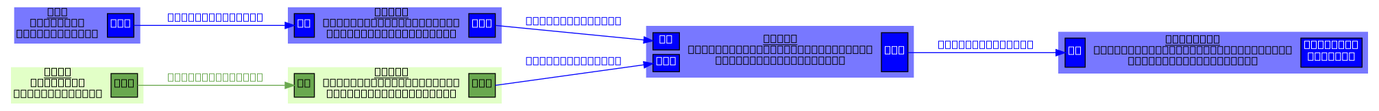 digraph "user/triangle/1" {
	graph [compound=true rankdir=LR splines=polyline]
	subgraph dataset_cluster {
		graph [label=datasets rank=same]
		set [label=<<table border="0" cellspacing="0" bgcolor="#7878ff"><tr><td><font color="#000000"><b><u>set</u></b><br/>simple/1<br/><i>protocol:set</i></font></td><td><table border="0" cellspacing="5" bgcolor="#7878ff"><tr><td port="output_out" bgcolor="#0000FF" border="1"><font color="#ffffff">out</font></td></tr></table></td></tr></table>> fontname=Helvetica fontsize=12 shape=none]
		set2 [label=<<table border="0" cellspacing="0" bgcolor="#e2ffc7"><tr><td><font color="#000000"><b><u>set2</u></b><br/>simple/1<br/><i>protocol:set2</i></font></td><td><table border="0" cellspacing="5" bgcolor="#e2ffc7"><tr><td port="output_out" bgcolor="#6AA84F" border="1"><font color="#000000">out</font></td></tr></table></td></tr></table>> fontname=Helvetica fontsize=12 shape=none]
	}
	echo1 [label=<<table border="0" cellspacing="0" bgcolor="#7878ff"><tr><td><table border="0" cellspacing="5" bgcolor="#7878ff"><tr><td port="input_in" bgcolor="#0000FF" border="1"><font color="#ffffff">in</font></td></tr></table></td><td><font color="#000000"><b><u>echo1</u></b><br/>user/integers_echo/1<br/><i>@environment(1) x 1</i></font></td><td><table border="0" cellspacing="5" bgcolor="#7878ff"><tr><td port="output_out" bgcolor="#0000FF" border="1"><font color="#ffffff">out</font></td></tr></table></td></tr></table>> fontname=Helvetica fontsize=12 shape=none]
		set:output_out -> echo1:input_in [label="beat/integer/1" color="#0000FF" fontcolor="#0000FF" fontname=Helvetica fontsize=12]
	echo2 [label=<<table border="0" cellspacing="0" bgcolor="#e2ffc7"><tr><td><table border="0" cellspacing="5" bgcolor="#e2ffc7"><tr><td port="input_in" bgcolor="#6AA84F" border="1"><font color="#000000">in</font></td></tr></table></td><td><font color="#000000"><b><u>echo2</u></b><br/>user/integers_echo/1<br/><i>@environment(1) x 1</i></font></td><td><table border="0" cellspacing="5" bgcolor="#e2ffc7"><tr><td port="output_out" bgcolor="#6AA84F" border="1"><font color="#000000">out</font></td></tr></table></td></tr></table>> fontname=Helvetica fontsize=12 shape=none]
		set2:output_out -> echo2:input_in [label="beat/integer/1" color="#6AA84F" fontcolor="#6AA84F" fontname=Helvetica fontsize=12]
	echo3 [label=<<table border="0" cellspacing="0" bgcolor="#7878ff"><tr><td><table border="0" cellspacing="5" bgcolor="#7878ff"><tr><td port="input_in" bgcolor="#0000FF" border="1"><font color="#ffffff">in</font></td></tr><tr><td port="input_in2" bgcolor="#0000FF" border="1"><font color="#ffffff">in2</font></td></tr></table></td><td><font color="#000000"><b><u>echo3</u></b><br/>user/integers_echo_ignore/1<br/><i>@environment(1) x 1</i></font></td><td><table border="0" cellspacing="5" bgcolor="#7878ff"><tr><td port="output_out" bgcolor="#0000FF" border="1"><font color="#ffffff">out</font></td></tr></table></td></tr></table>> fontname=Helvetica fontsize=12 shape=none]
		echo1:output_out -> echo3:input_in [label="beat/integer/1" color="#0000FF" fontcolor="#0000FF" fontname=Helvetica fontsize=12]
		echo2:output_out -> echo3:input_in2 [label="beat/integer/1" color="#0000FF" fontcolor="#0000FF" fontname=Helvetica fontsize=12]
	analysis [label=<<table border="0" cellspacing="0" bgcolor="#7878ff"><tr><td><table border="0" cellspacing="5" bgcolor="#7878ff"><tr><td port="input_in" bgcolor="#0000FF" border="1"><font color="#ffffff">in</font></td></tr></table></td><td><font color="#000000"><b><u>analysis</u></b><br/>user/integers_echo_analyzer/1<br/><i>@environment(1) x 1</i></font></td><td><table border="0" cellspacing="5" bgcolor="#7878ff"><tr><td bgcolor="#0000FF" border="1"><font color="#ffffff">out_data<br/>(int32)</font></td></tr></table></td></tr></table>> fontname=Helvetica fontsize=12 shape=none]
		echo3:output_out -> analysis:input_in [label="beat/integer/1" color="#0000FF" fontcolor="#0000FF" fontname=Helvetica fontsize=12]
	subgraph analyzer_cluster {
		graph [label=analyzers rank=same]
	}
}