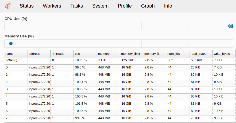 A list of the workers with cpu and memory usages.
