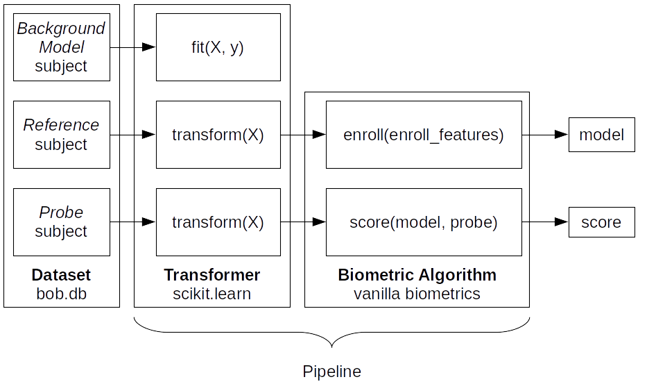 Data for training is passed to the Transformers *fit* method. Data for evaluation is going through the Transformers before being passed to the BiometricAlgorithm *enroll* or *score* methods.