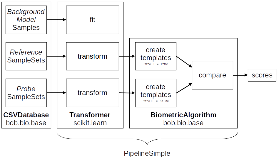 Demonstration of the CSVDataset passing data to the different pipelines.