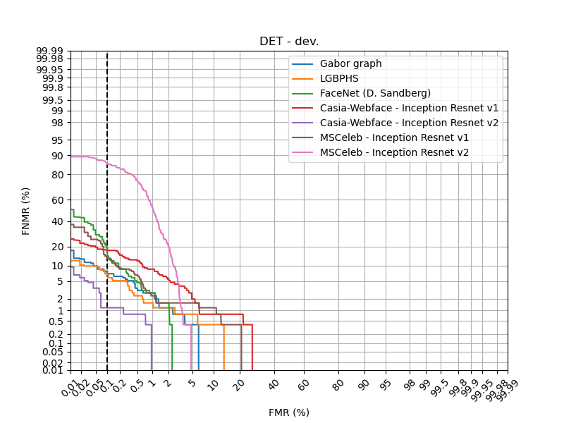 Multipie M - DET dev