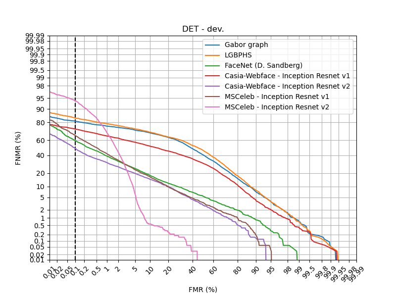 Multipie P - DET dev