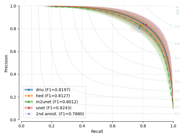 Model comparisons for drive datasets
