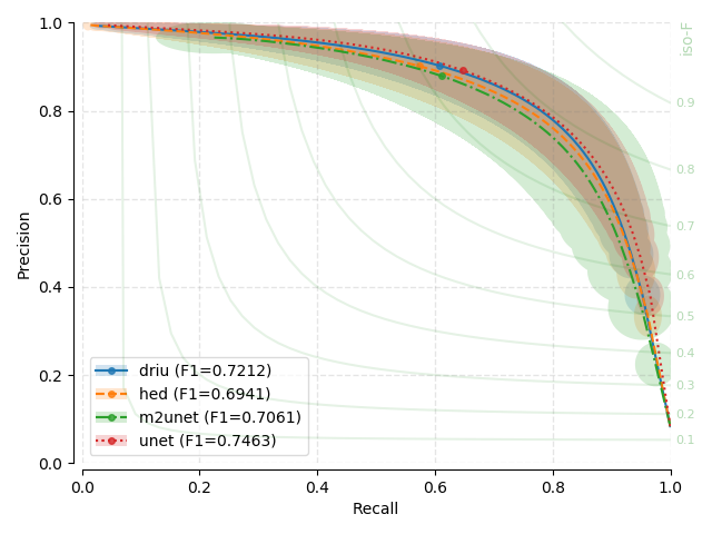 Model comparisons for hrf datasets (double training resolution: 2336x3296)