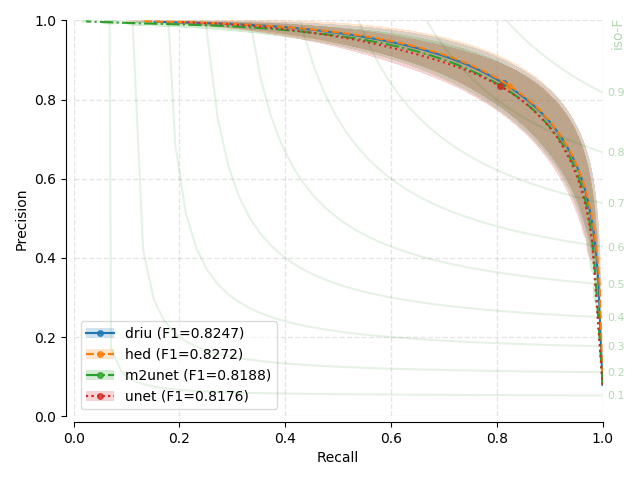 Model comparisons for iostar-vessel datasets