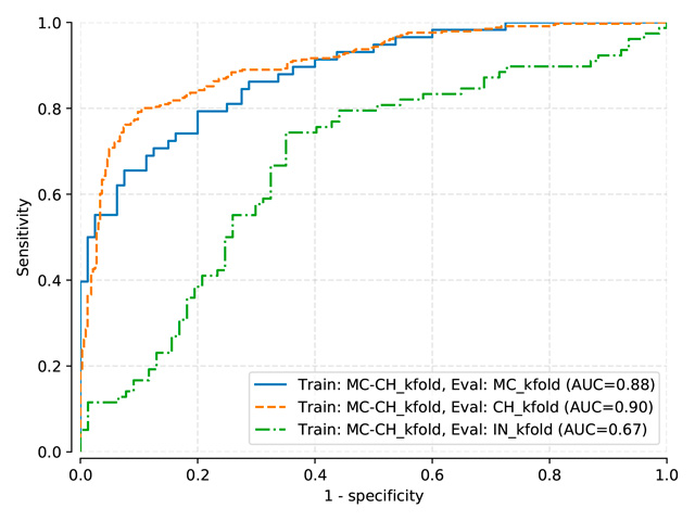 Testing sets ROC curves for DenseNet model trained on normalized-kfold MC-CH