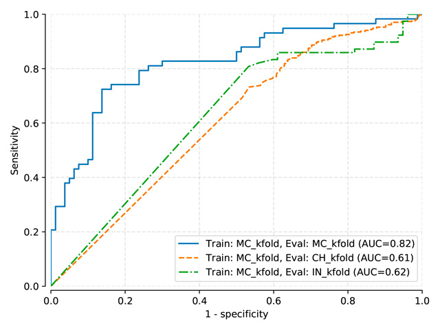 Testing sets ROC curves for DenseNet model trained on normalized-kfold MC