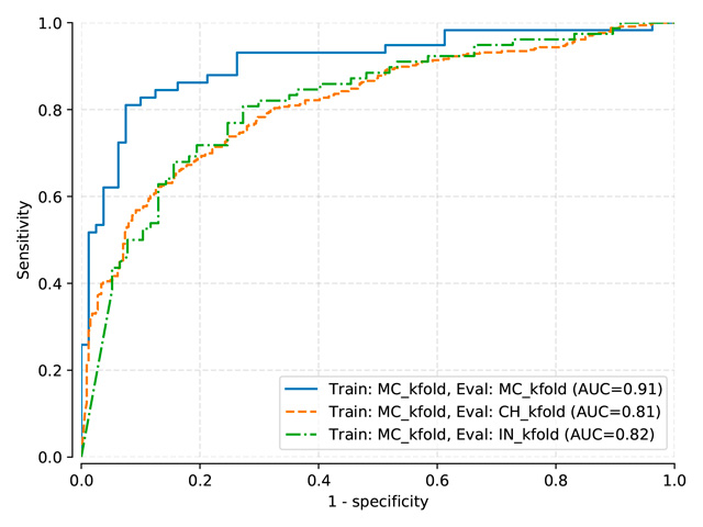 Testing sets ROC curves for DenseNet model trained on normalized-kfold MC