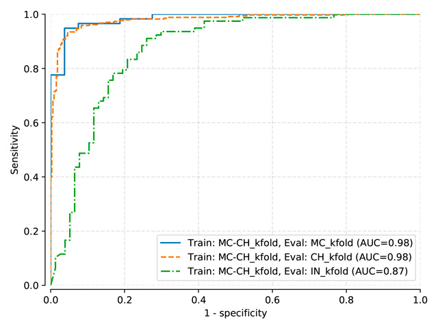 Testing sets ROC curves for DenseNet model trained on normalized-kfold MC-CH (pretrained on NIH)