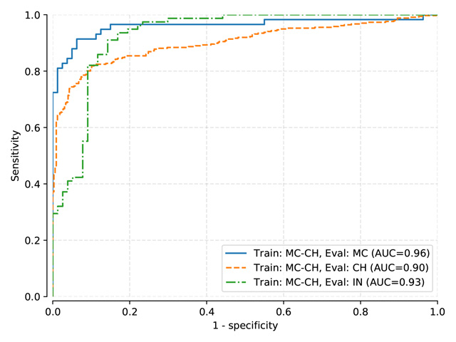Testing sets ROC curves for LogReg model trained on normalized-kfold MC-CH
