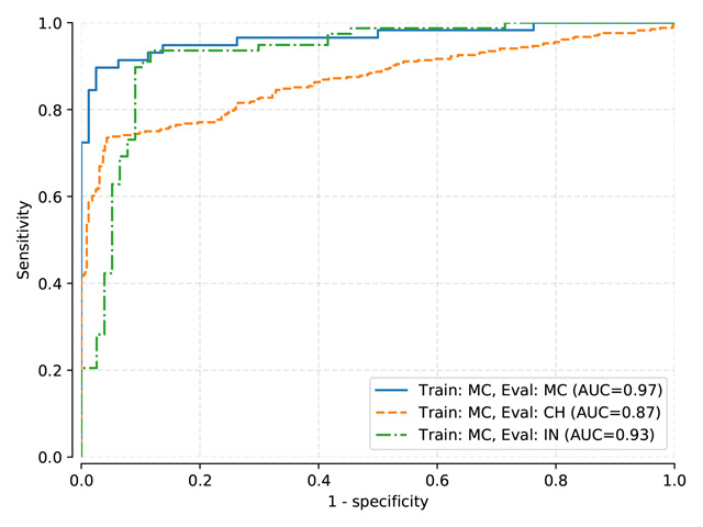 Testing sets ROC curves for LogReg model trained on normalized-kfold MC