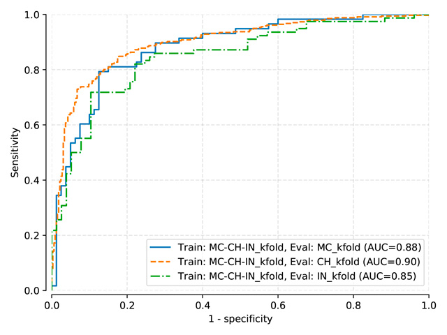 Testing sets ROC curves for Pasa model trained on normalized-kfold MC-CH-IN