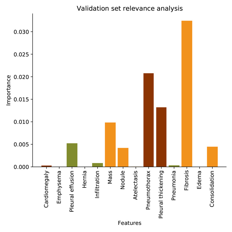 Relevance analysis on validation IN