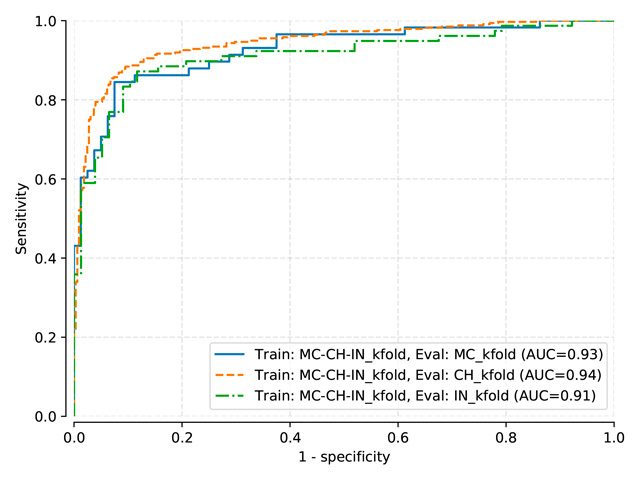 Testing sets ROC curves for DenseNet model trained on normalized-kfold MC-CH-IN