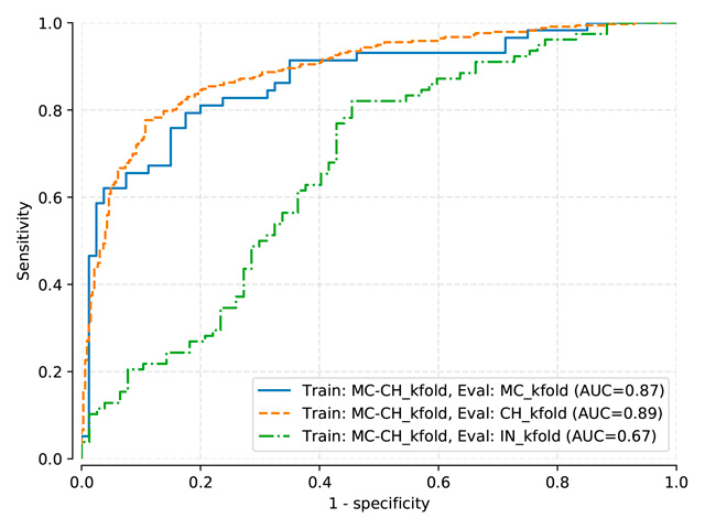 Testing sets ROC curves for Pasa model trained on normalized-kfold MC-CH