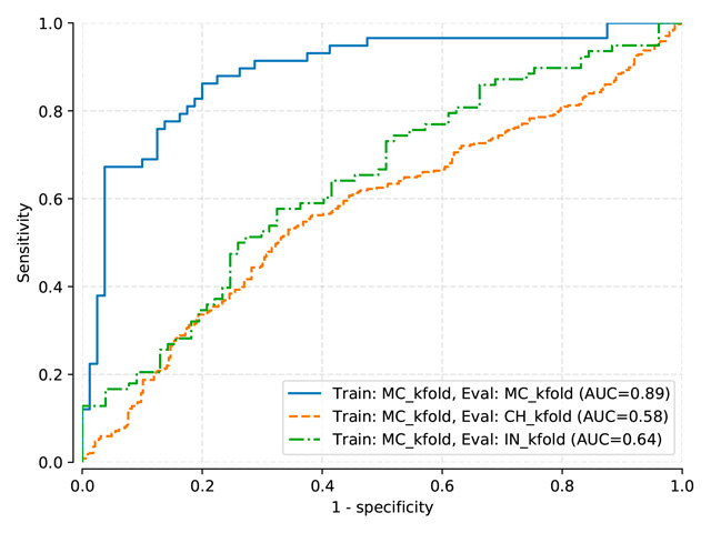 Testing sets ROC curves for Pasa model trained on normalized-kfold MC