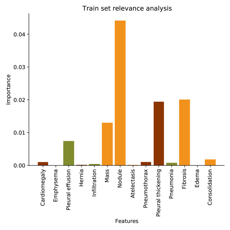 Relevance analysis on train CH