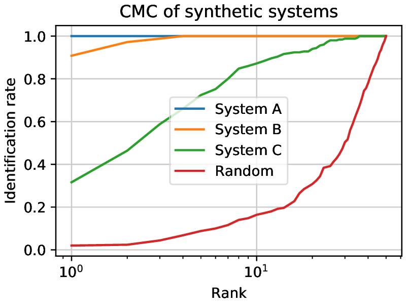 CMC of 3 synthetic systems and random guesses