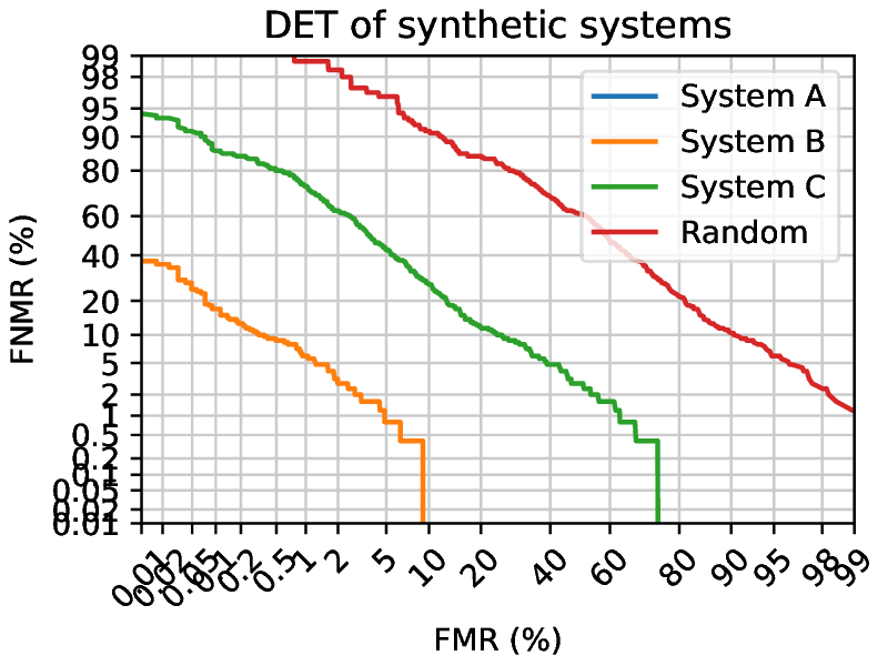DET of three synthetic systems and random guesses