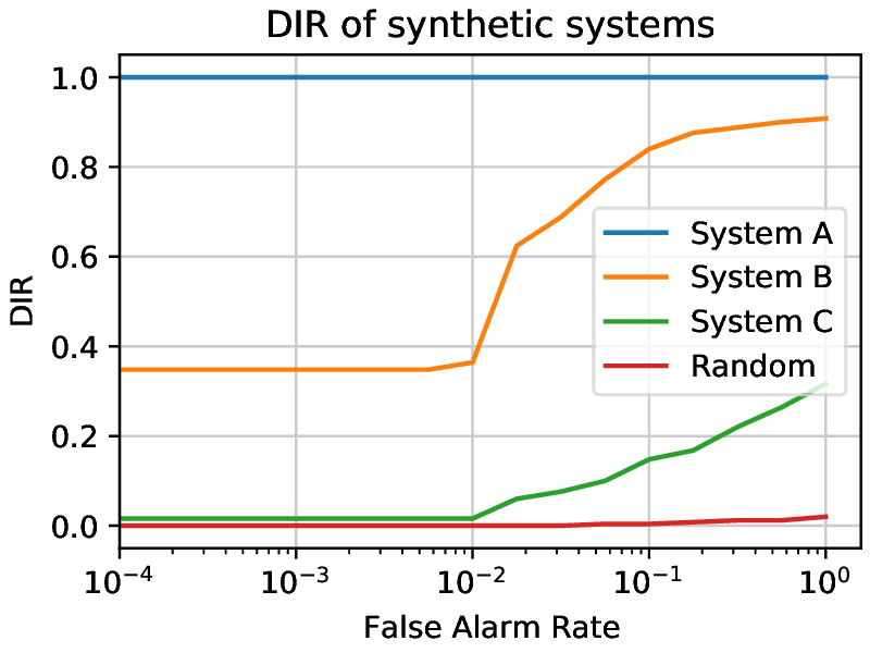 DIR curves of three synthetic systems and random guesses