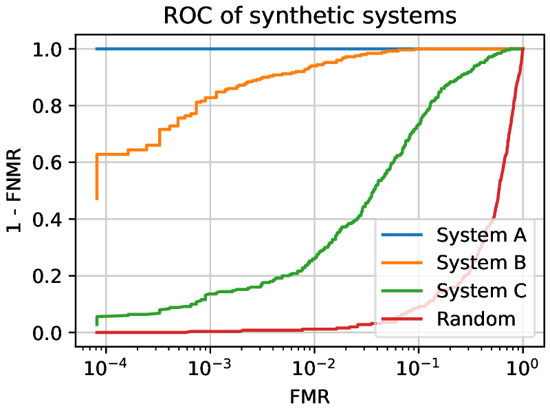 ROC of three synthetic systems and random guesses