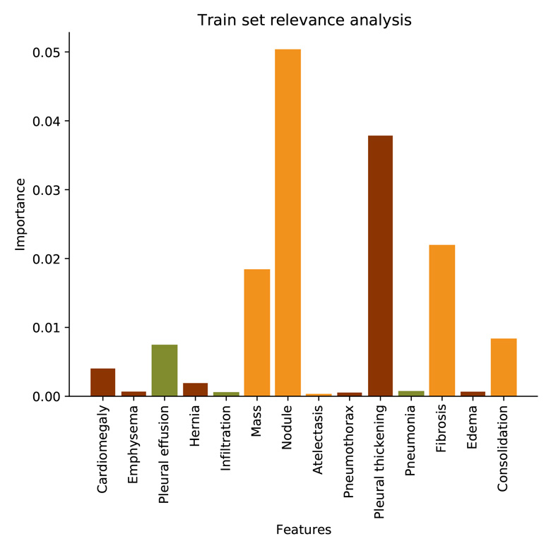Relevance analysis on train MC