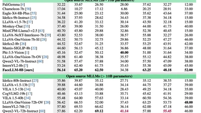 FaceLLM: A Multimodal Large Language Model for Face Understanding featured image