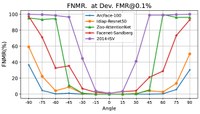 Eight Years of Face Recognition Research: Reproducibility, Achievements and Open Issues